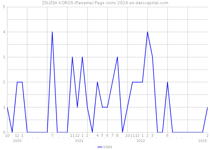 ZSUZSA KOROS (Panama) Page visits 2024 