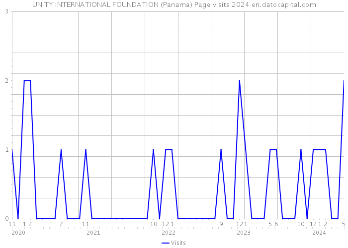 UNITY INTERNATIONAL FOUNDATION (Panama) Page visits 2024 