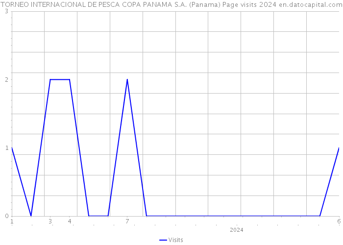 TORNEO INTERNACIONAL DE PESCA COPA PANAMA S.A. (Panama) Page visits 2024 