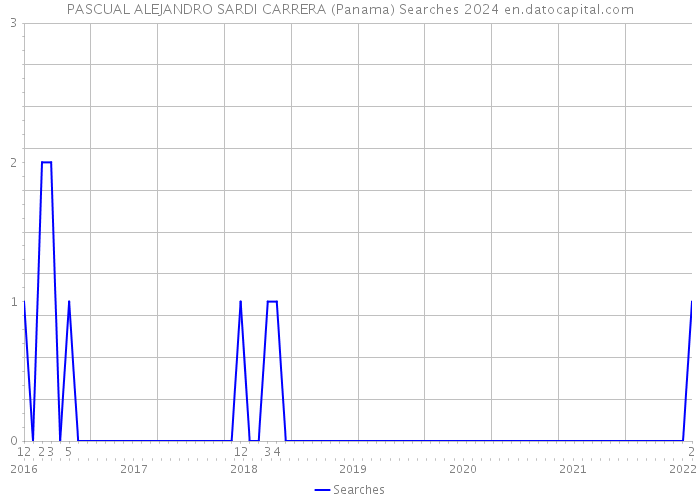 PASCUAL ALEJANDRO SARDI CARRERA (Panama) Searches 2024 
