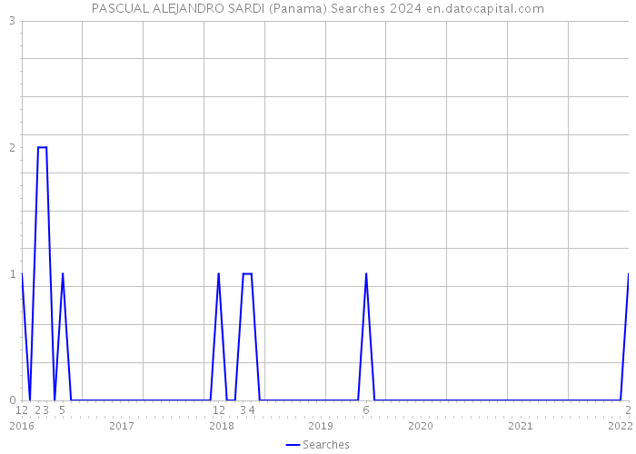 PASCUAL ALEJANDRO SARDI (Panama) Searches 2024 