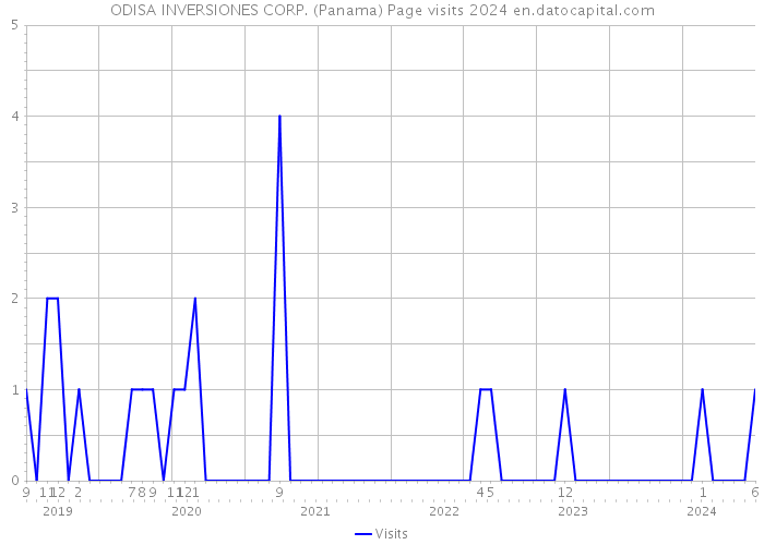 ODISA INVERSIONES CORP. (Panama) Page visits 2024 