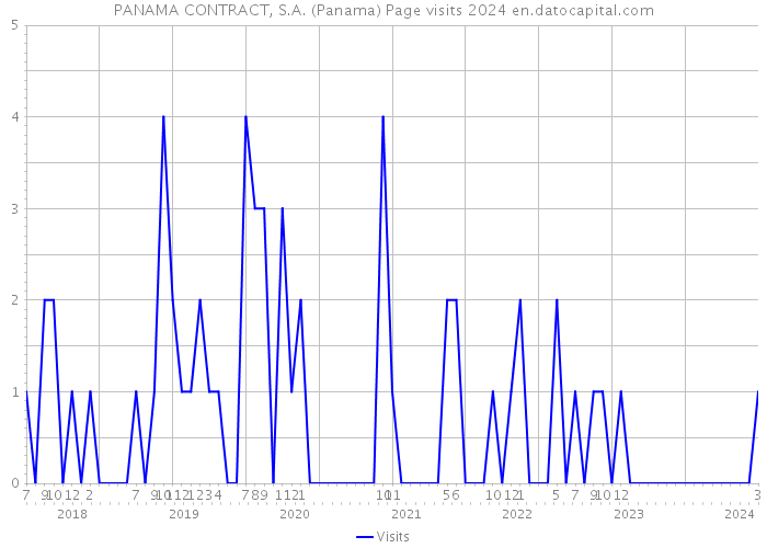 PANAMA CONTRACT, S.A. (Panama) Page visits 2024 