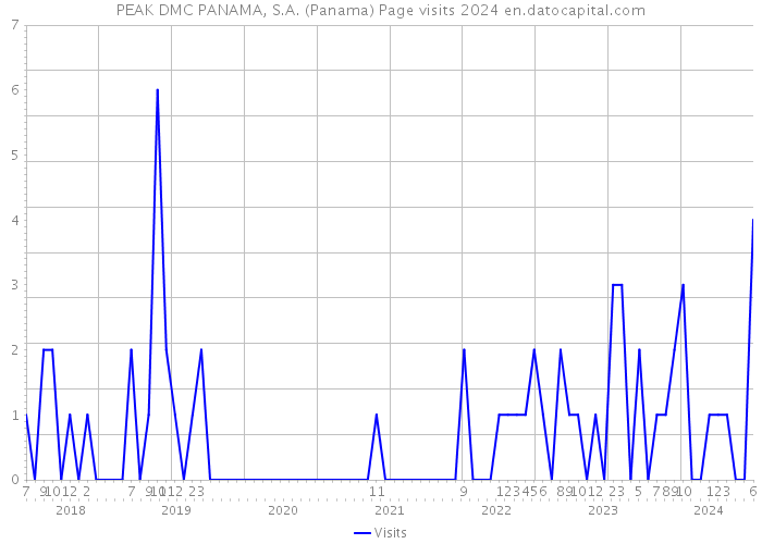 PEAK DMC PANAMA, S.A. (Panama) Page visits 2024 