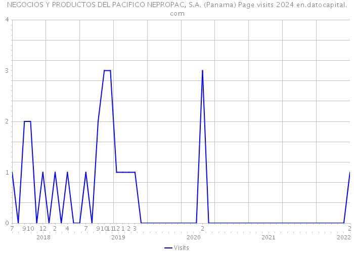 NEGOCIOS Y PRODUCTOS DEL PACIFICO NEPROPAC, S.A. (Panama) Page visits 2024 