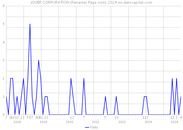 JOVER CORPORATION (Panama) Page visits 2024 