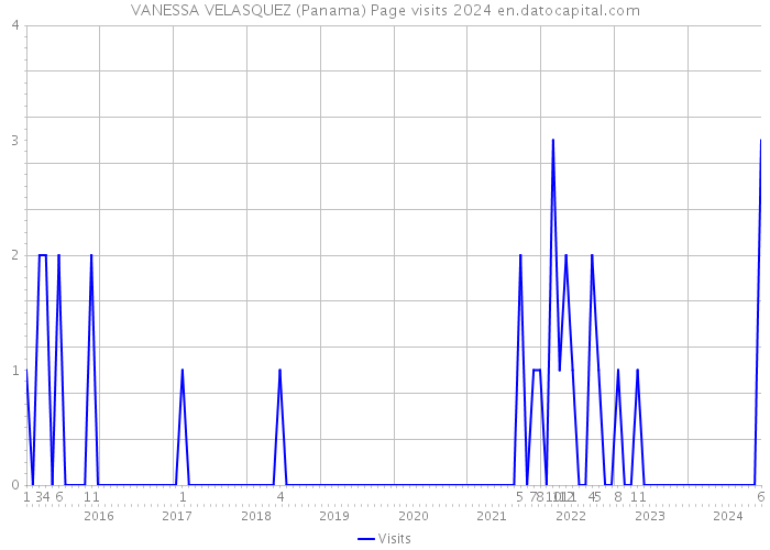 VANESSA VELASQUEZ (Panama) Page visits 2024 