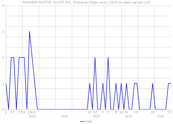 PANAMA MOTOR YACHT INC. (Panama) Page visits 2024 