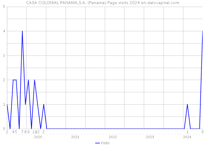 CASA COLONIAL PANAMA,S.A. (Panama) Page visits 2024 