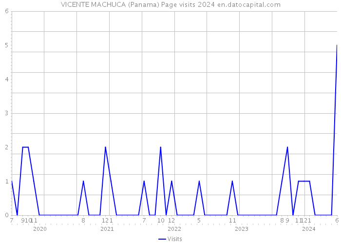 VICENTE MACHUCA (Panama) Page visits 2024 