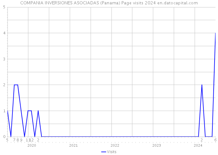 COMPANIA INVERSIONES ASOCIADAS (Panama) Page visits 2024 
