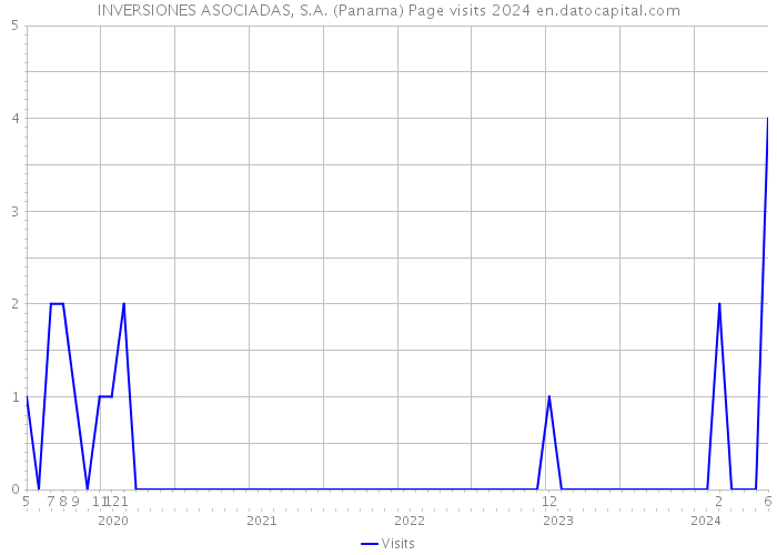INVERSIONES ASOCIADAS, S.A. (Panama) Page visits 2024 
