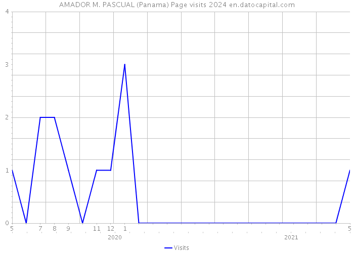 AMADOR M. PASCUAL (Panama) Page visits 2024 