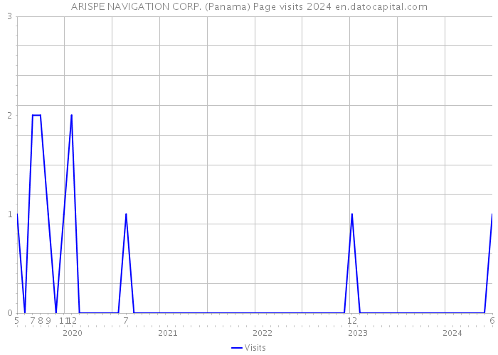 ARISPE NAVIGATION CORP. (Panama) Page visits 2024 