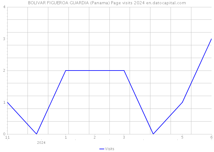 BOLIVAR FIGUEROA GUARDIA (Panama) Page visits 2024 
