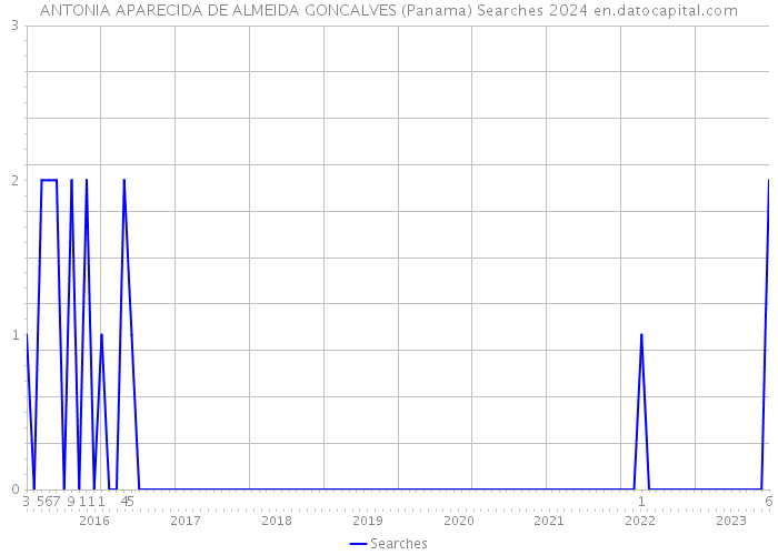 ANTONIA APARECIDA DE ALMEIDA GONCALVES (Panama) Searches 2024 