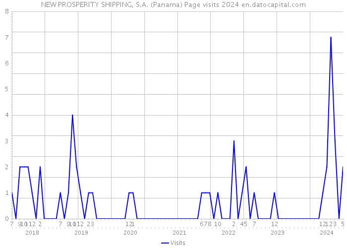 NEW PROSPERITY SHIPPING, S.A. (Panama) Page visits 2024 