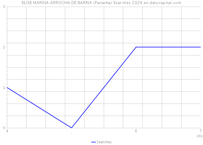 ELISE MARINA ARROCHA DE BARRIA (Panama) Searches 2024 