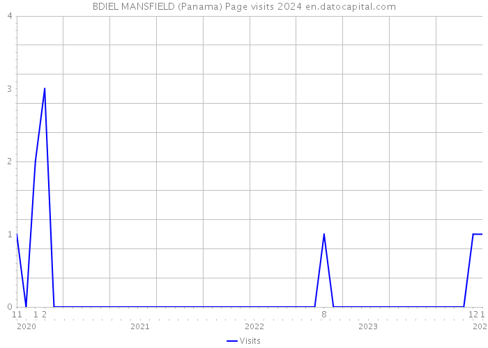 BDIEL MANSFIELD (Panama) Page visits 2024 