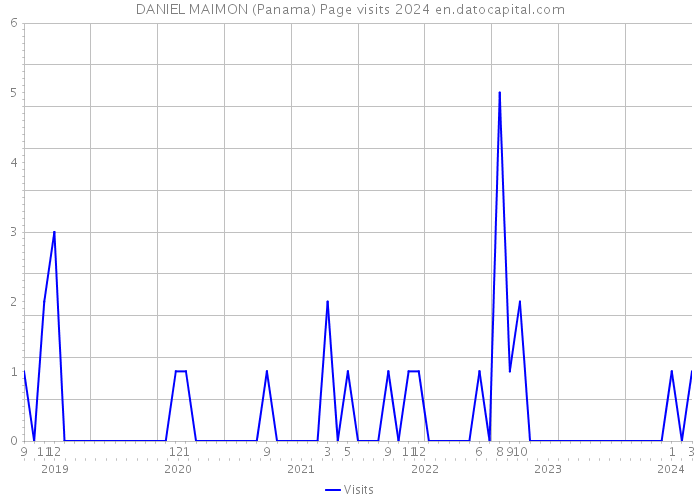 DANIEL MAIMON (Panama) Page visits 2024 