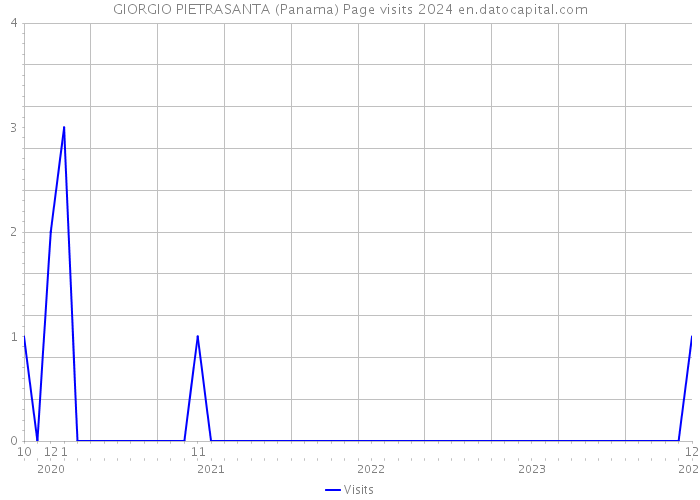 GIORGIO PIETRASANTA (Panama) Page visits 2024 