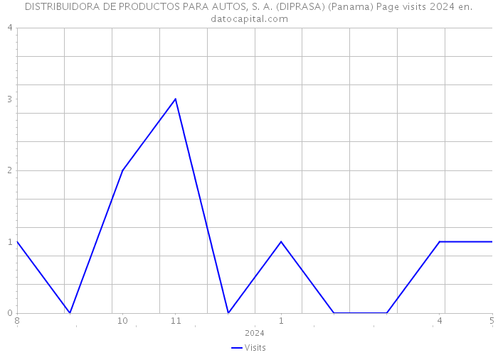 DISTRIBUIDORA DE PRODUCTOS PARA AUTOS, S. A. (DIPRASA) (Panama) Page visits 2024 