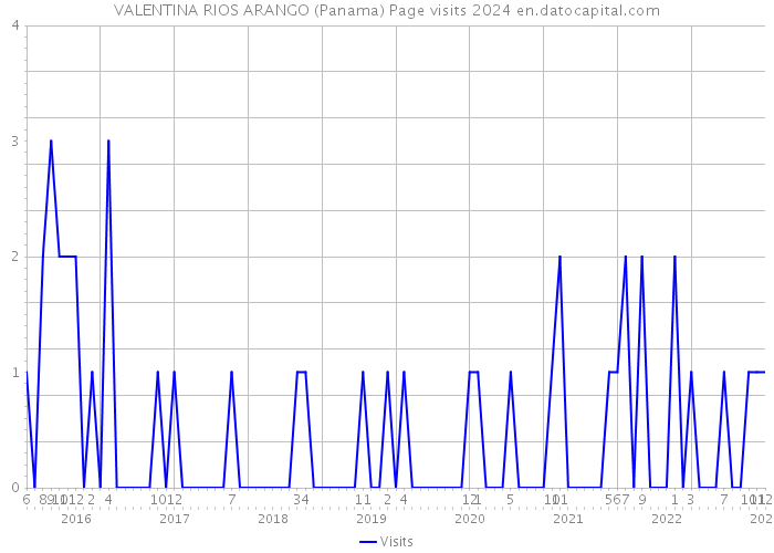 VALENTINA RIOS ARANGO (Panama) Page visits 2024 