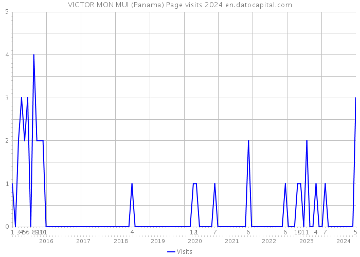 VICTOR MON MUI (Panama) Page visits 2024 