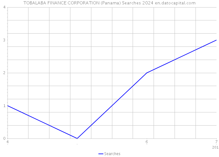 TOBALABA FINANCE CORPORATION (Panama) Searches 2024 