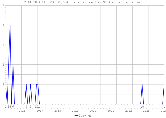 PUBLICIDAD GRIMALDO, S.A. (Panama) Searches 2024 