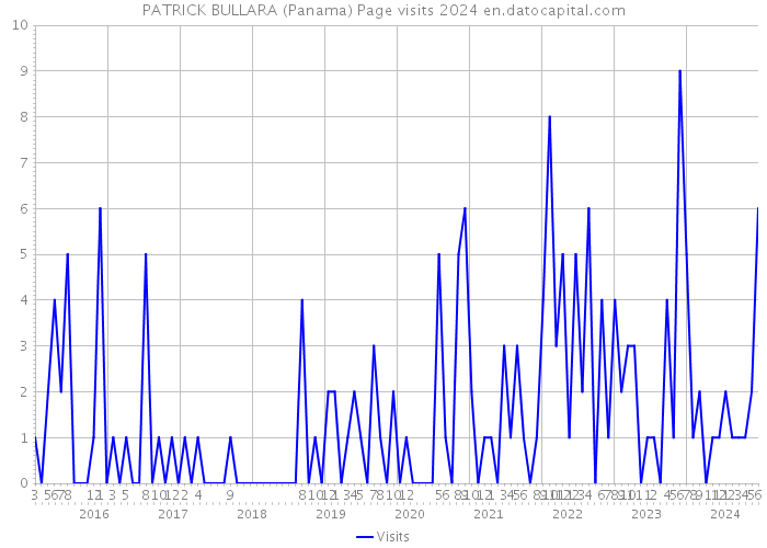 PATRICK BULLARA (Panama) Page visits 2024 