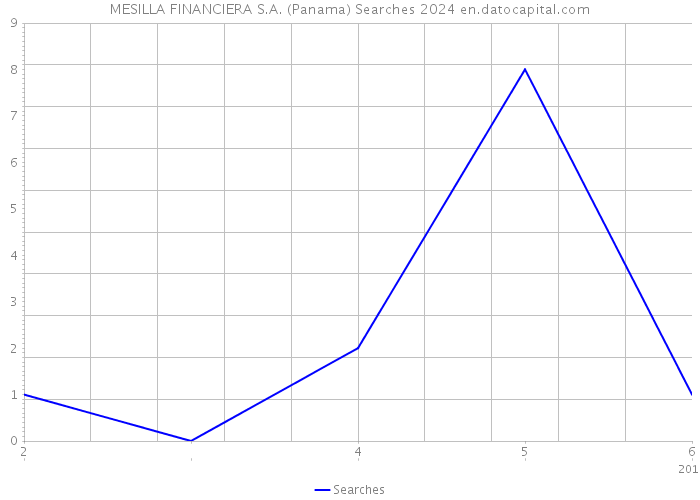 MESILLA FINANCIERA S.A. (Panama) Searches 2024 