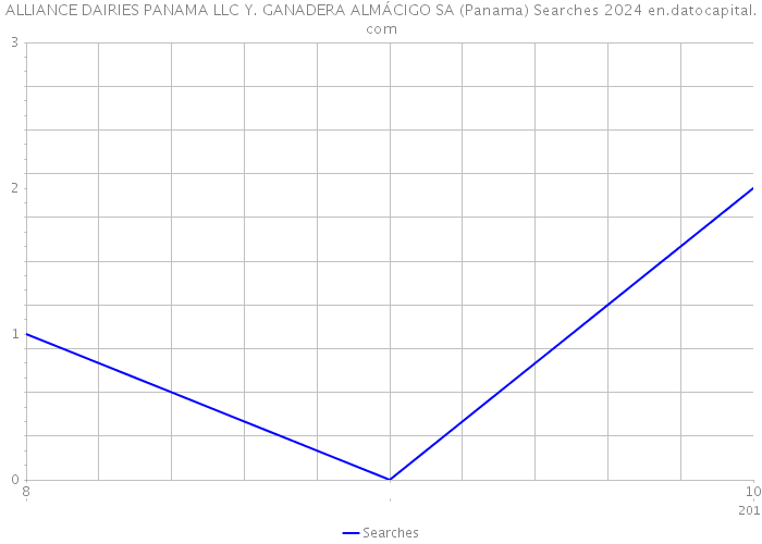ALLIANCE DAIRIES PANAMA LLC Y. GANADERA ALMÁCIGO SA (Panama) Searches 2024 