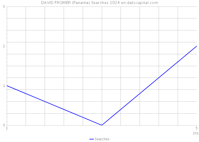 DAVID FROMER (Panama) Searches 2024 