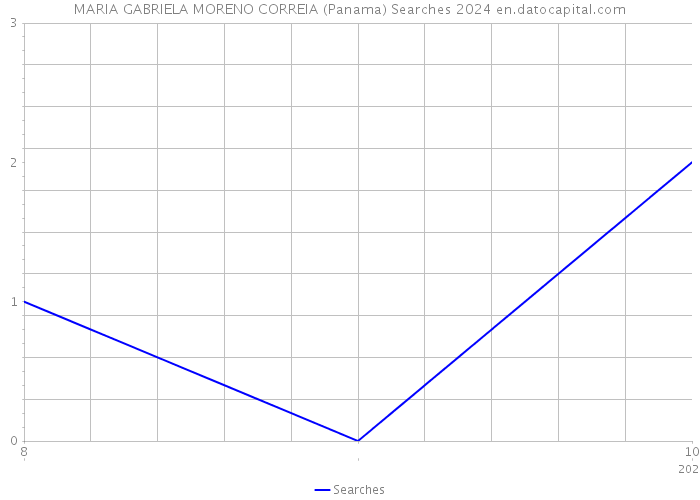 MARIA GABRIELA MORENO CORREIA (Panama) Searches 2024 