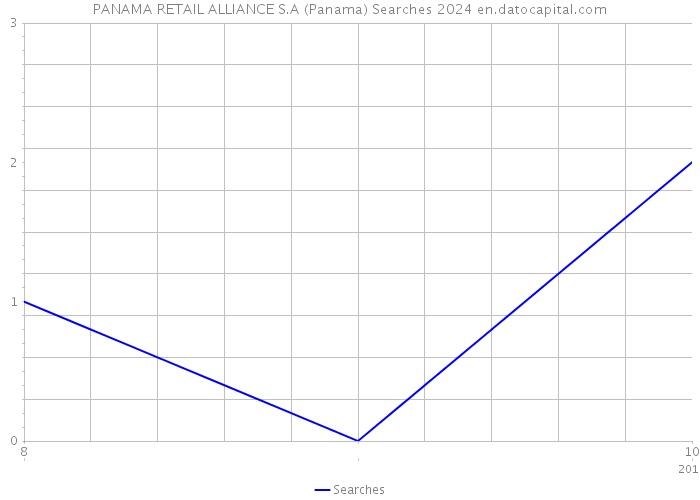 PANAMA RETAIL ALLIANCE S.A (Panama) Searches 2024 