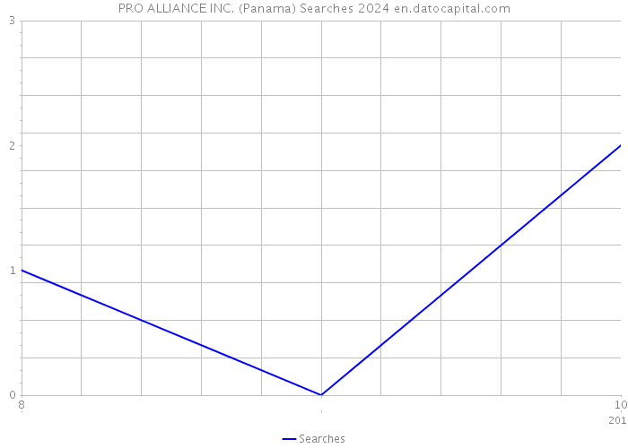 PRO ALLIANCE INC. (Panama) Searches 2024 