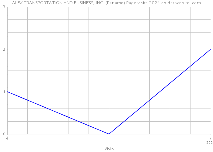 ALEX TRANSPORTATION AND BUSINESS, INC. (Panama) Page visits 2024 
