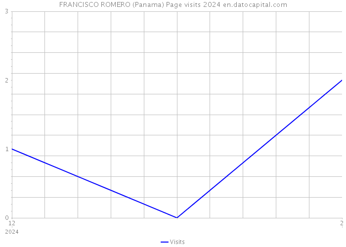 FRANCISCO ROMERO (Panama) Page visits 2024 