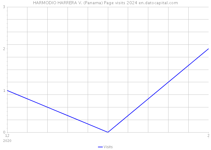 HARMODIO HARRERA V. (Panama) Page visits 2024 