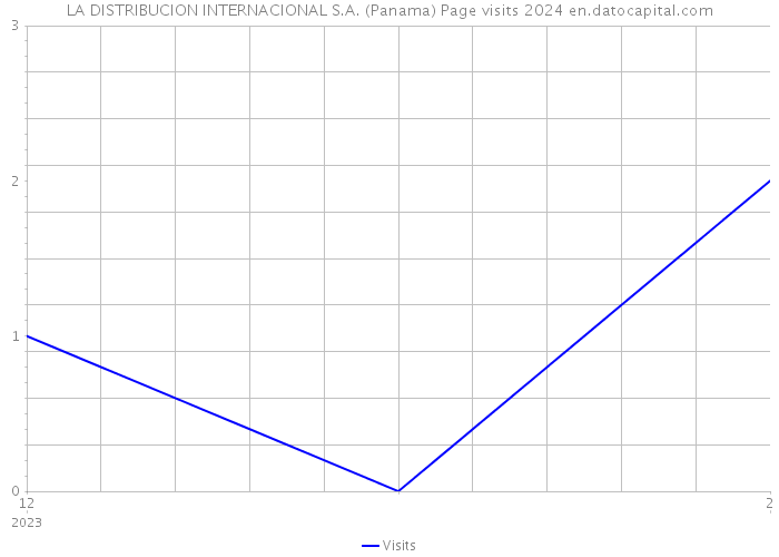 LA DISTRIBUCION INTERNACIONAL S.A. (Panama) Page visits 2024 