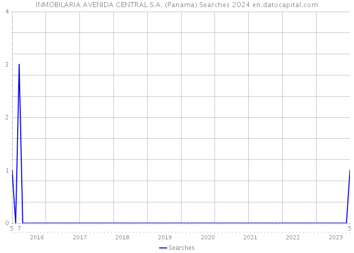 INMOBILARIA AVENIDA CENTRAL S.A. (Panama) Searches 2024 