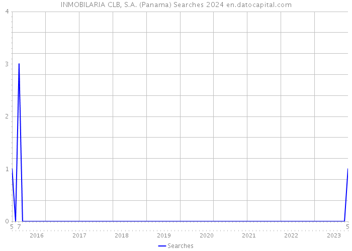INMOBILARIA CLB, S.A. (Panama) Searches 2024 