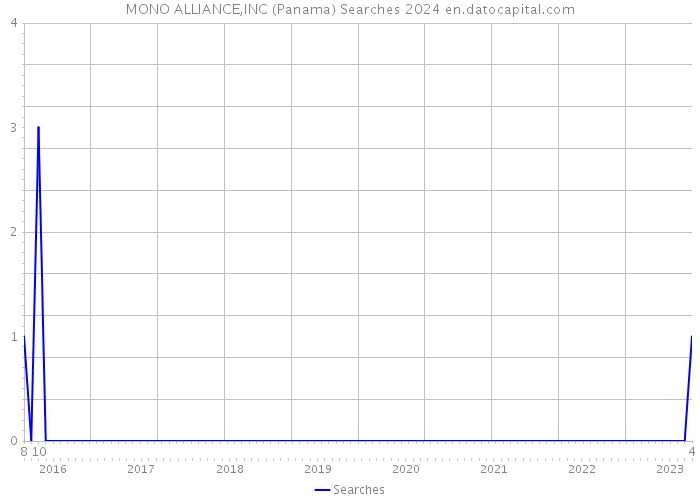 MONO ALLIANCE,INC (Panama) Searches 2024 