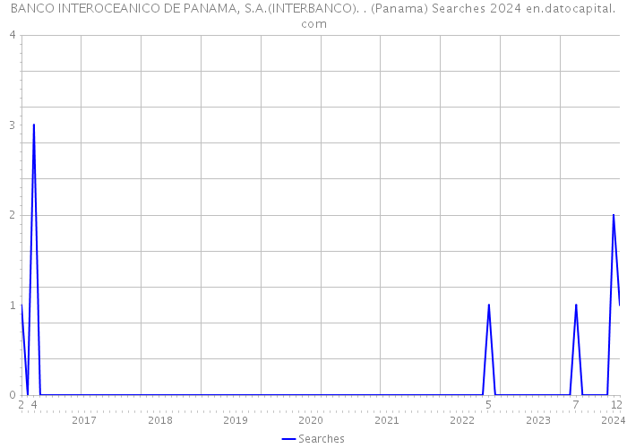 BANCO INTEROCEANICO DE PANAMA, S.A.(INTERBANCO). . (Panama) Searches 2024 