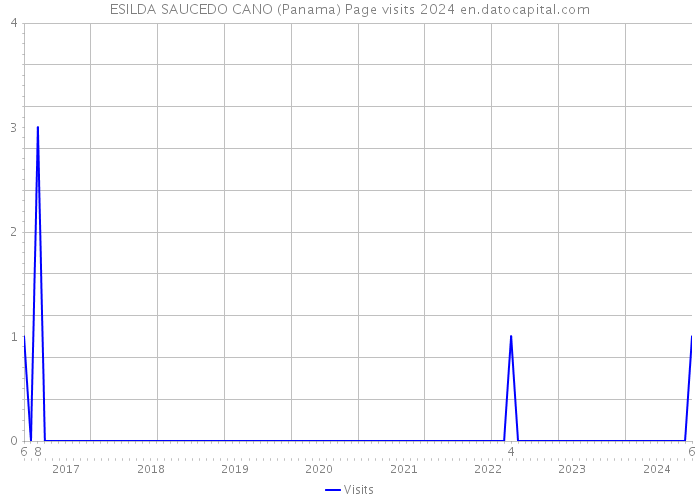 ESILDA SAUCEDO CANO (Panama) Page visits 2024 
