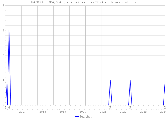 BANCO FEDPA, S.A. (Panama) Searches 2024 
