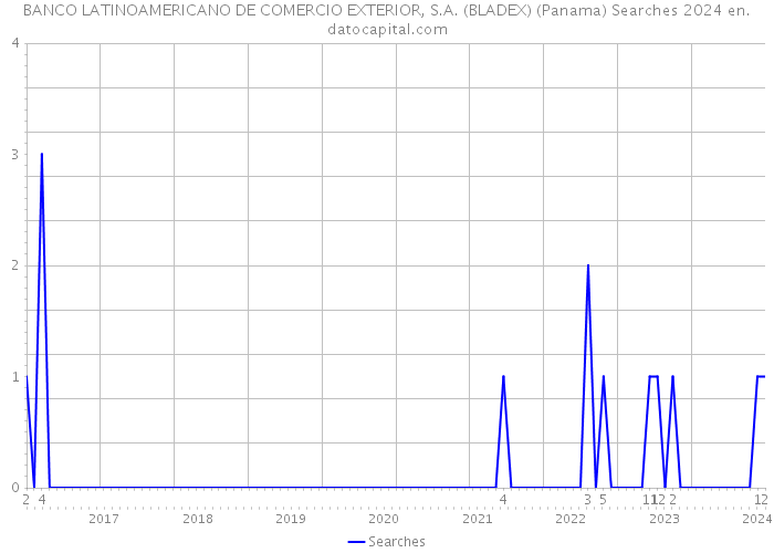 BANCO LATINOAMERICANO DE COMERCIO EXTERIOR, S.A. (BLADEX) (Panama) Searches 2024 