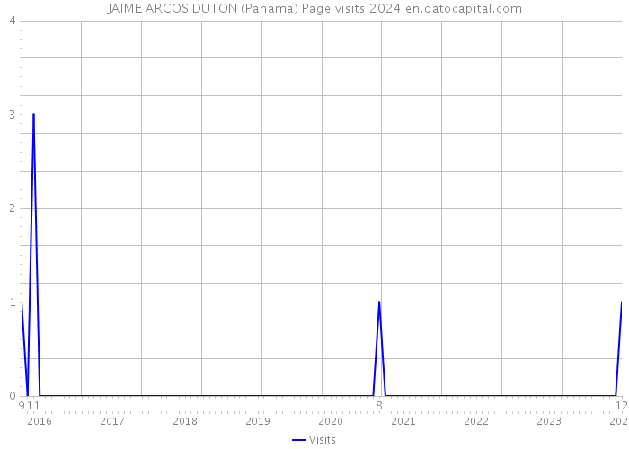 JAIME ARCOS DUTON (Panama) Page visits 2024 