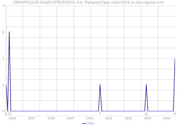 DESARROLLOS AGILES INTEGRADOS, S.A. (Panama) Page visits 2024 
